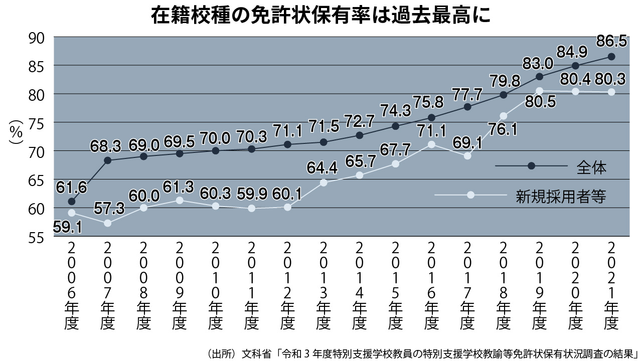 特別支援学校の免許保有率86.5％ 過去最高も地域差課題