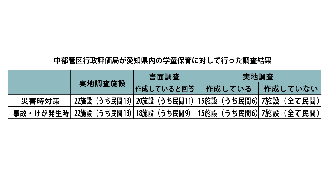学童保育の安全マニュアルが不徹底 3割で作成されず