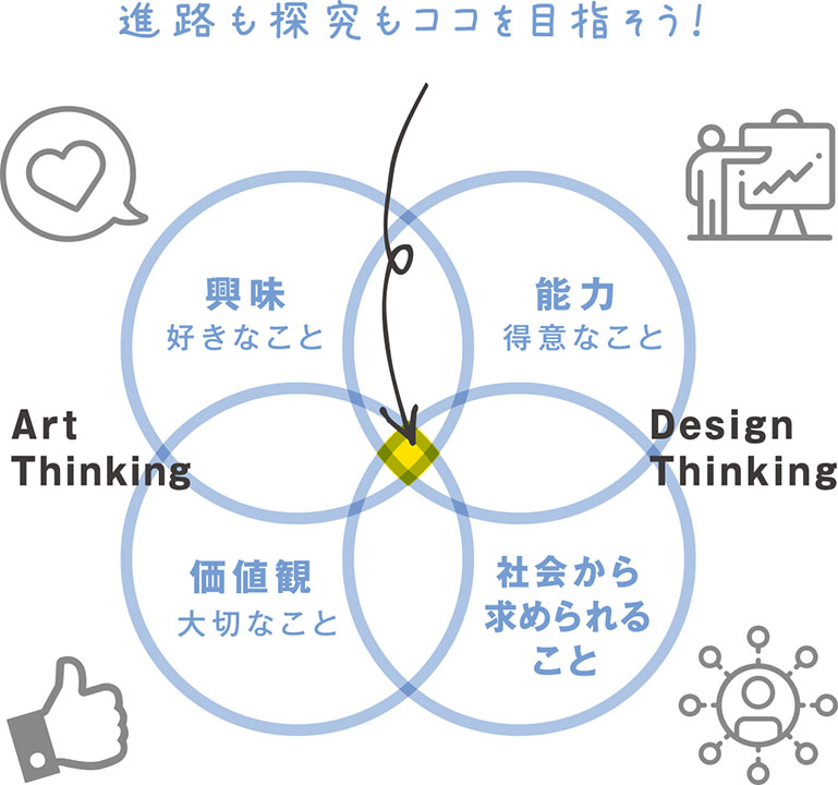 4つの円が重なるところを個人探究のテーマとしている（青翔開智中学・高等学校提供）