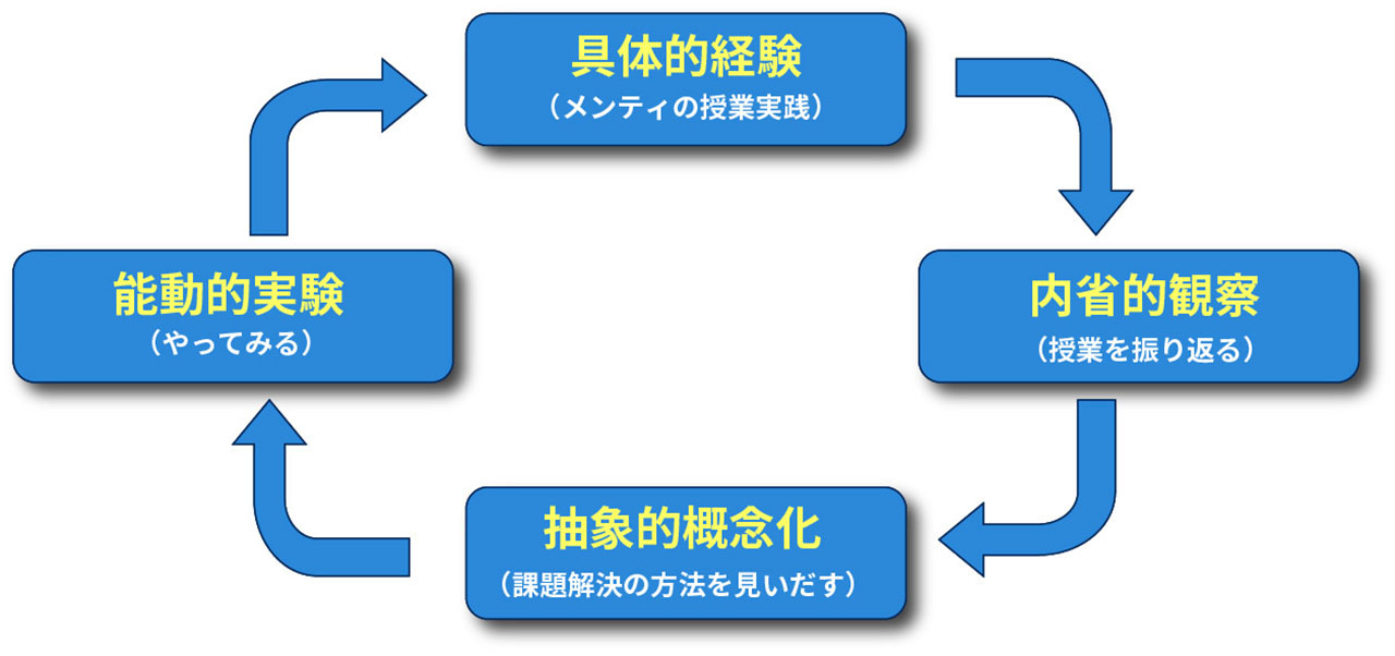 コルブの「経験学習モデル」に筆者が加筆したもの