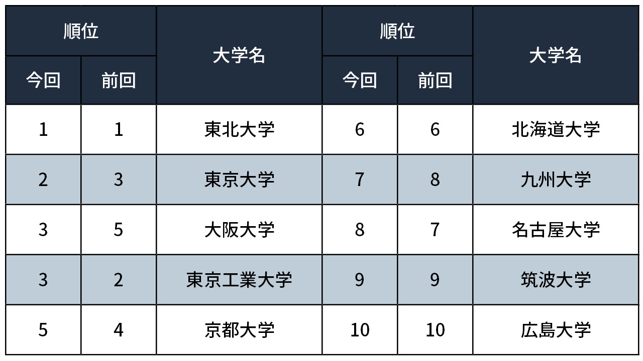 世界大学ランキング日本版 東北大が総合トップを維持