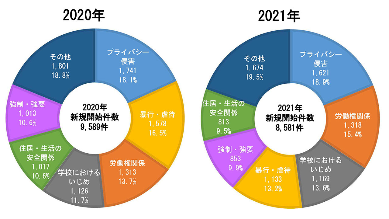 人権侵犯事件の新規救済手続き開始件数 学校のいじめ増加