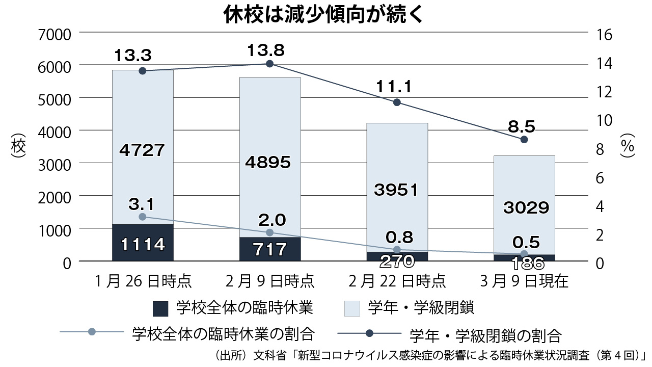 コロナ休校186校、学年・学級閉鎖3029校 減少続く