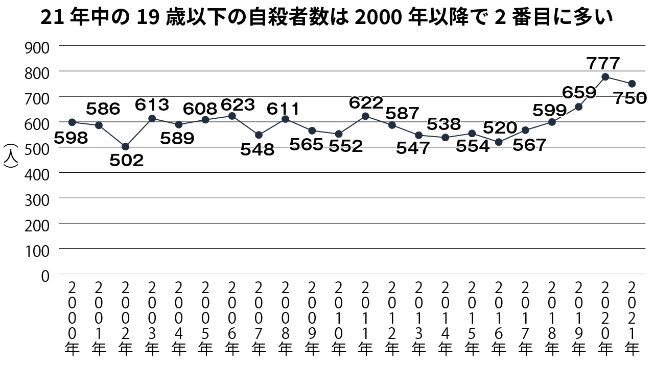 昨年の19歳以下の自殺750人 原因・動機で「学校問題」多く