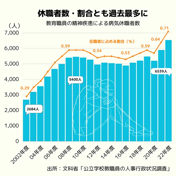 教育職員の精神疾患による病気休職者数の推移