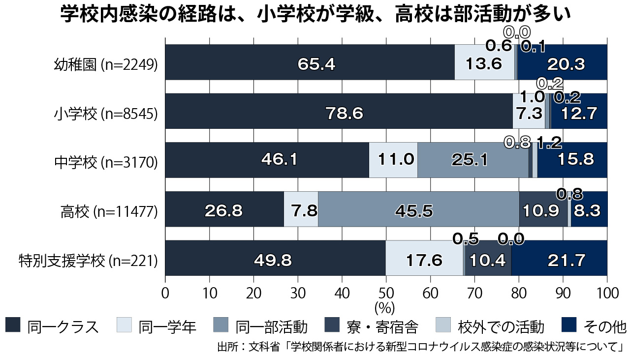 【グラフ2】学校内感染の詳細
