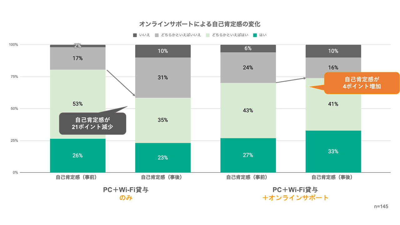 困窮世帯へのオンライン学習支援 機器配布だけでは逆効果