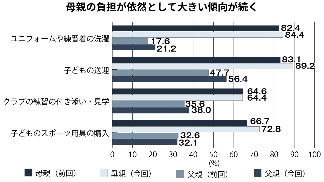 小学生のスポーツ活動 依然として母親の負担大きい傾向