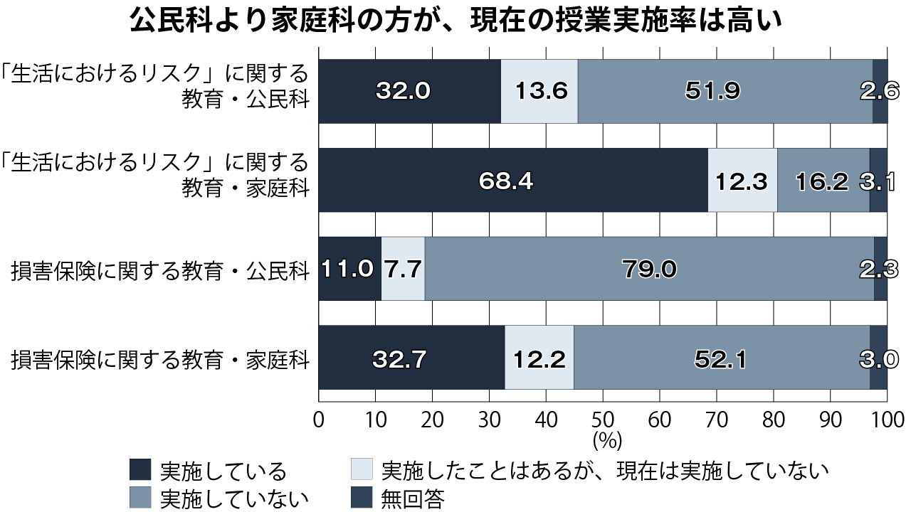 「生活上のリスクに関する教育」と「損害保険に関する教育」の実施状況