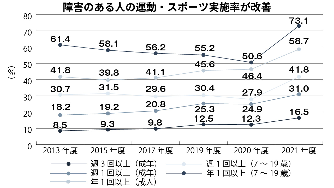 19歳以下の障害者のスポーツ実施率 21年度は大幅改善