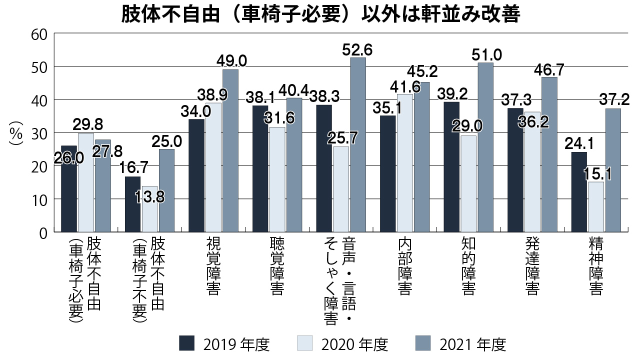 グラフ2＝障害種別に見た、7～19歳で週に1回以上、運動やスポーツをする人の割合
