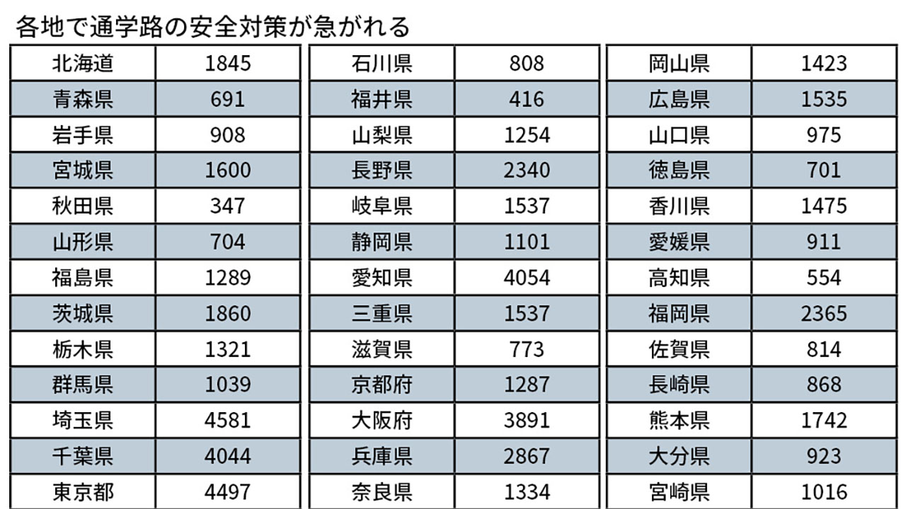 安全対策が必要7万6404カ所 全国の通学路の合同点検で