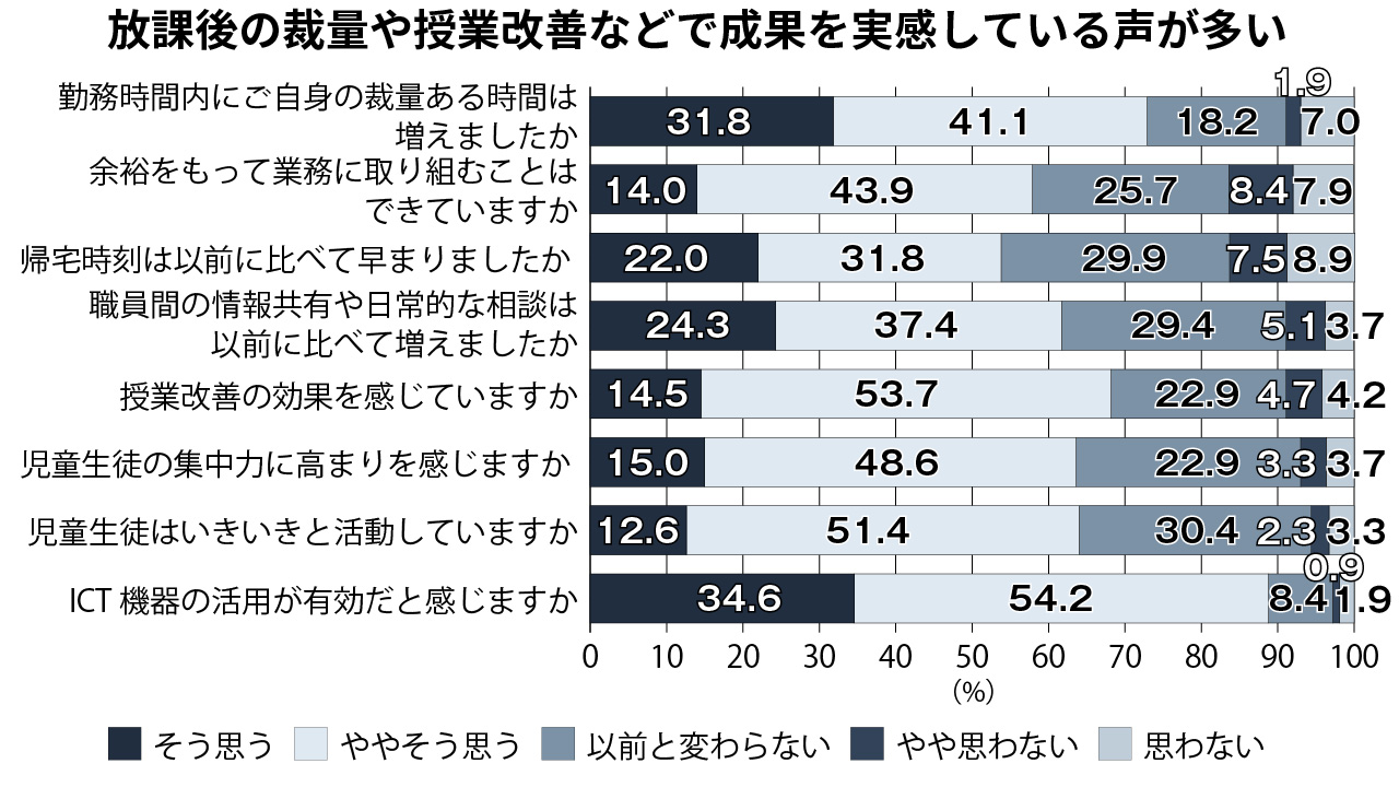 「持続可能な学校のあり方を探る公募型モデル事業」のモデル校の教職員に行ったアンケート結果（横浜市教委の資料を基に作成）