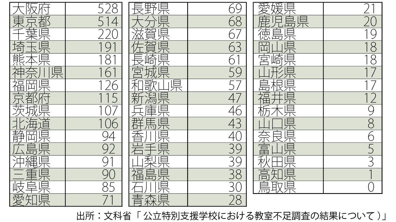 公立特別支援学校の教室不足、3740教室に 都市部で増加