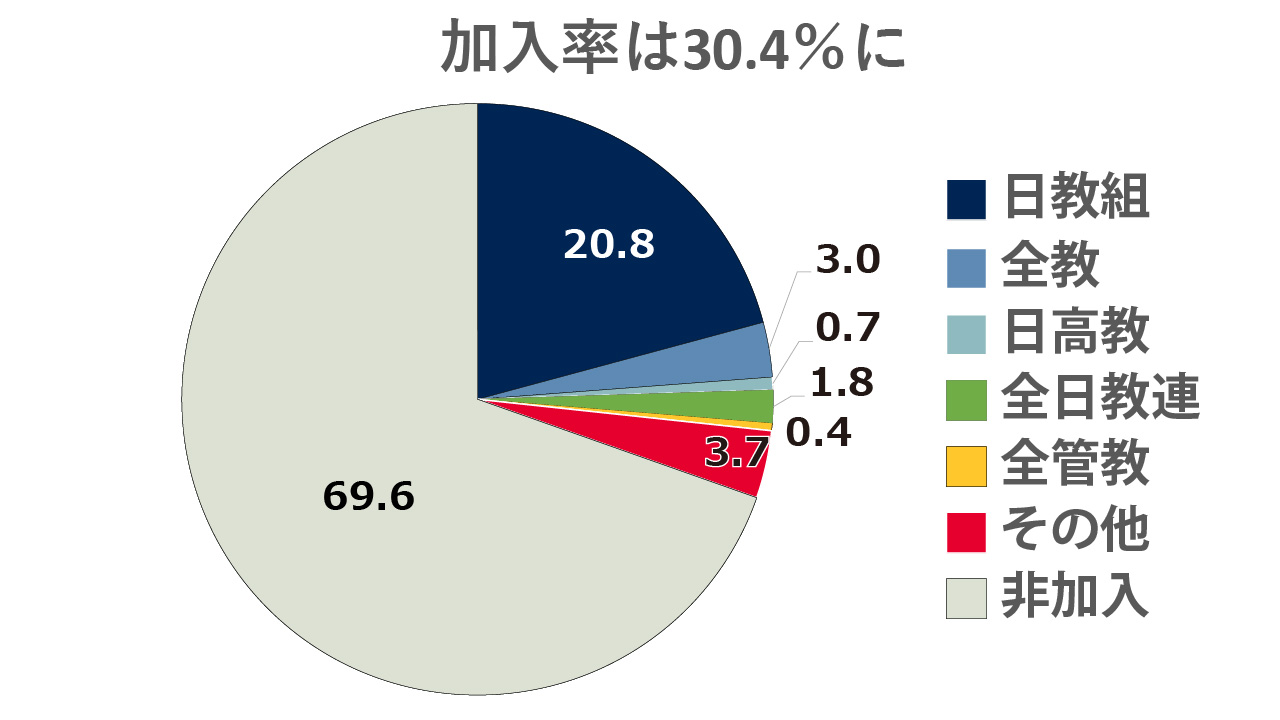 教職員団体の加入率30.4％、46年連続減少 文科省調査