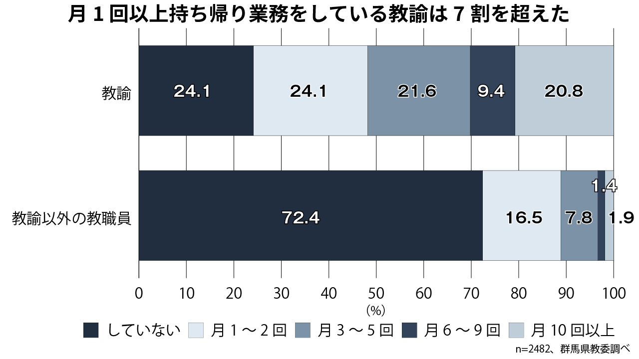 月1回以上の持ち帰り業務、7割超の教諭 群馬県教委