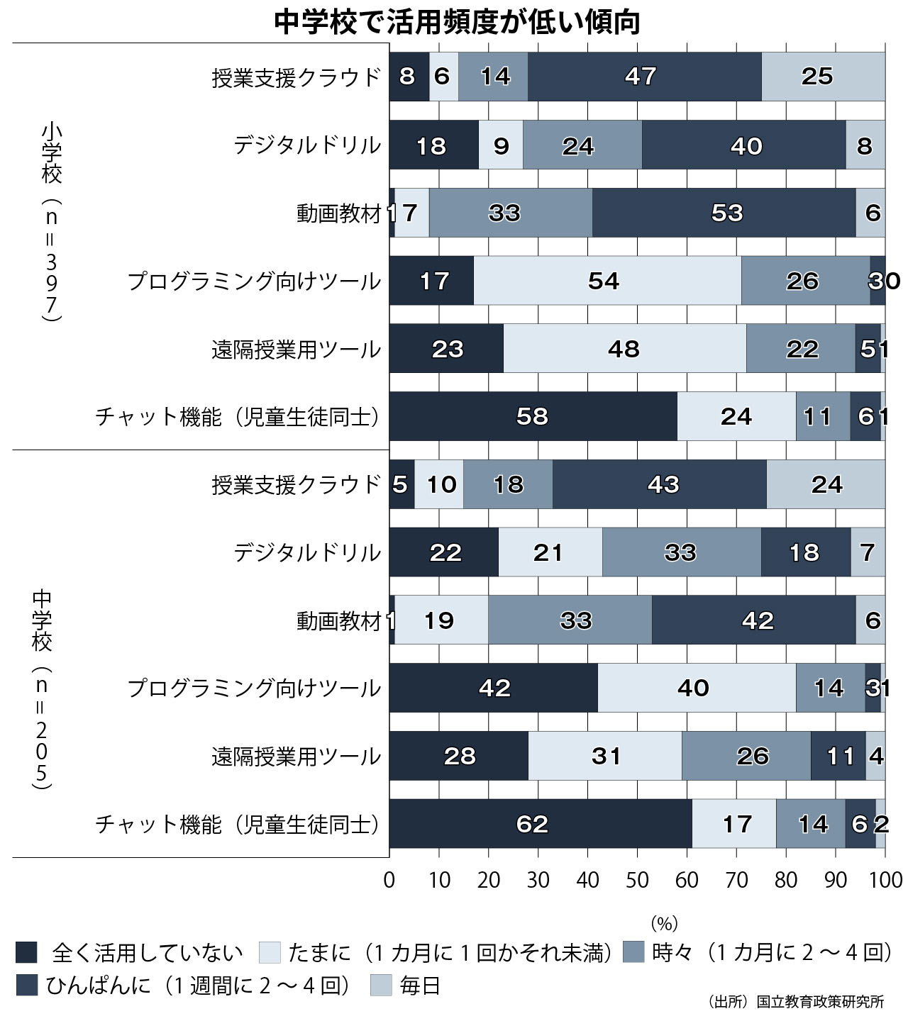 デジタル教材・ソフトウェア・アプリ・サービス等の活用頻度別に見た学校の割合（％）、2021年度