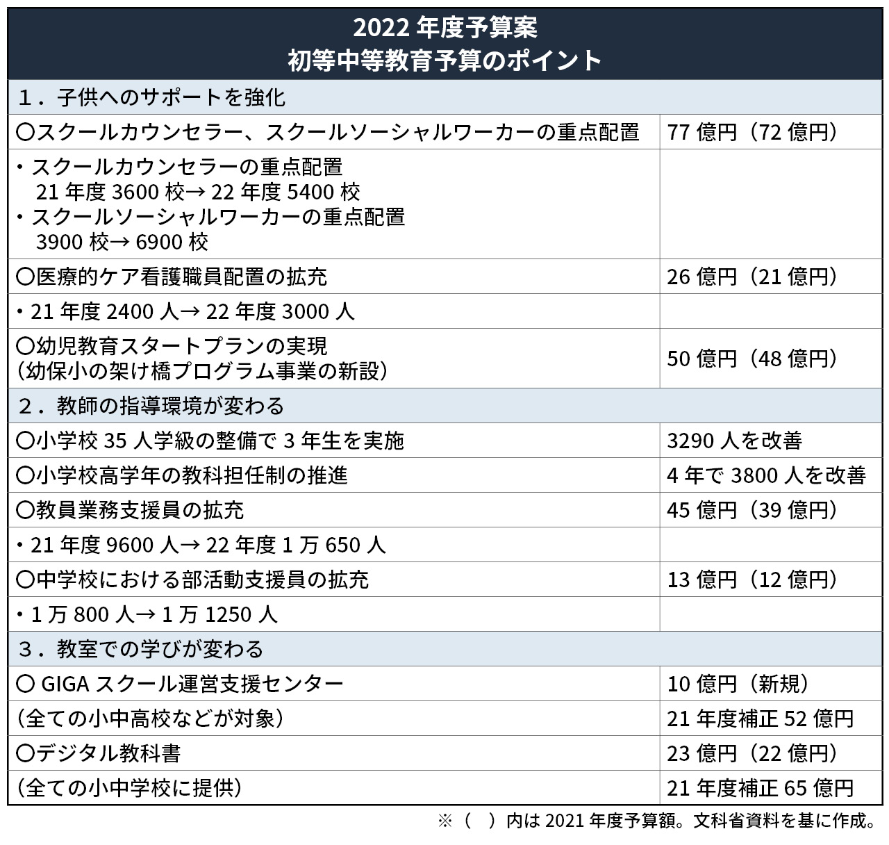 2022年度予算案　初等中等教育予算のポイント