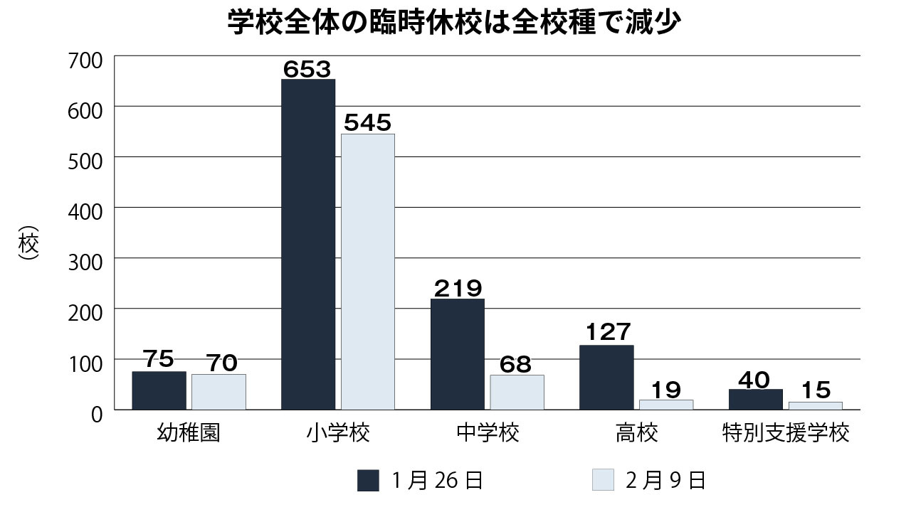コロナ休校717校、1月末から減少 学年・学級閉鎖は増加