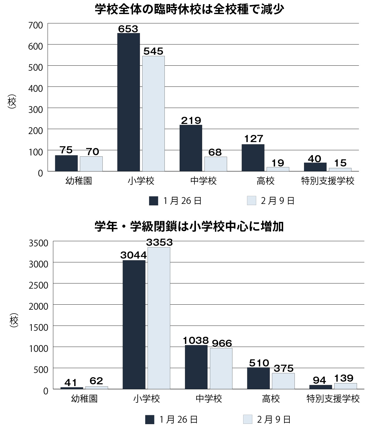 前回調査（1/26時点）と今回調査（2/9時点）の校種別の比較