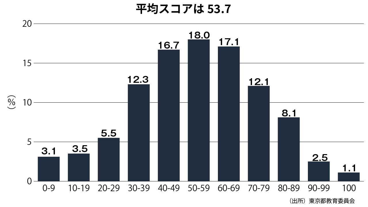 今年度のプレテストのスコア度数分布