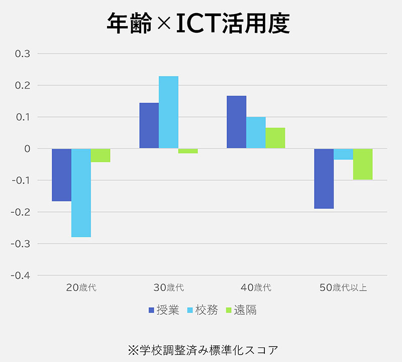 教員の年齢とICT活用度（露口健司・愛媛大大学院教授の報告資料から）