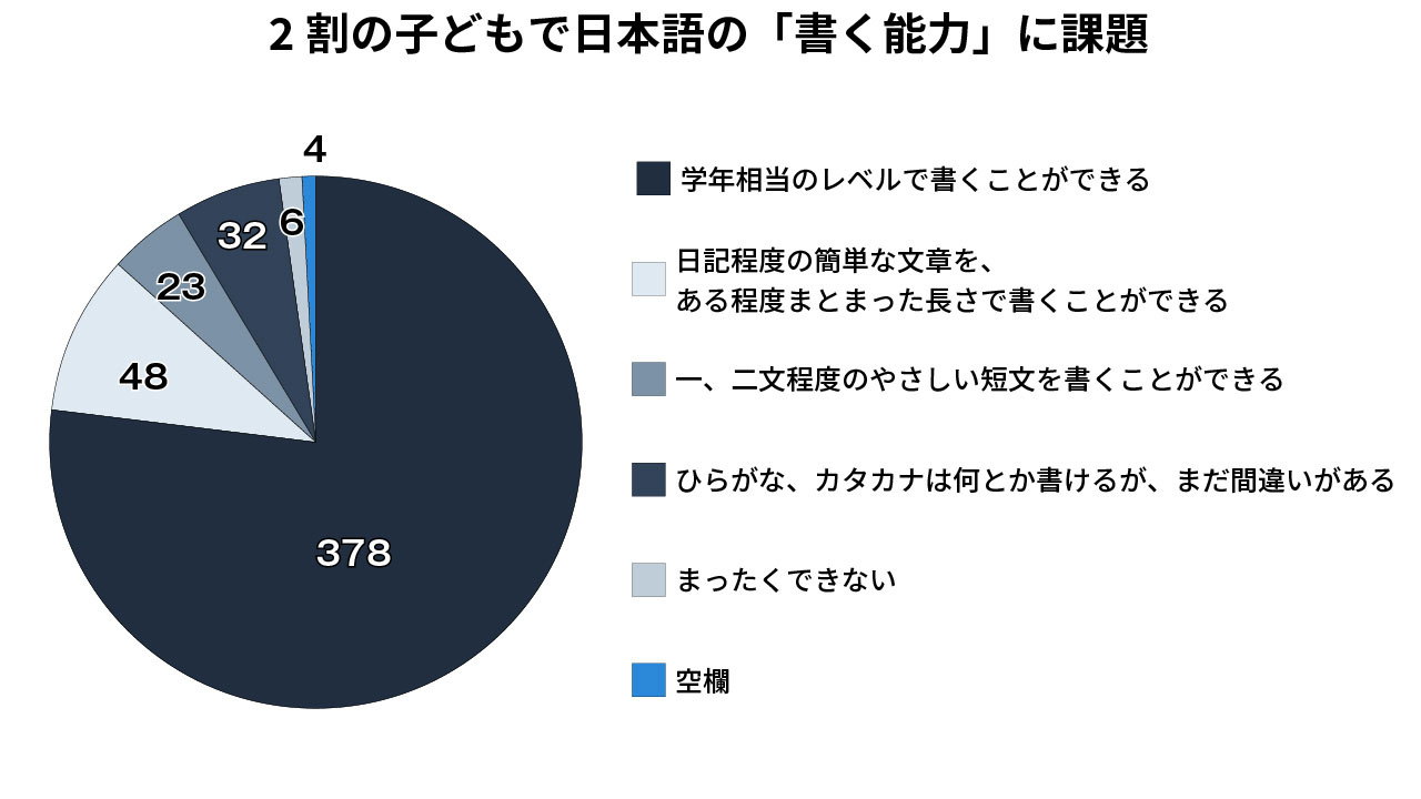 グラフ1：外国につながる子どもの日本語における「書く能力」（吉田准教授らの研究を基に作成）