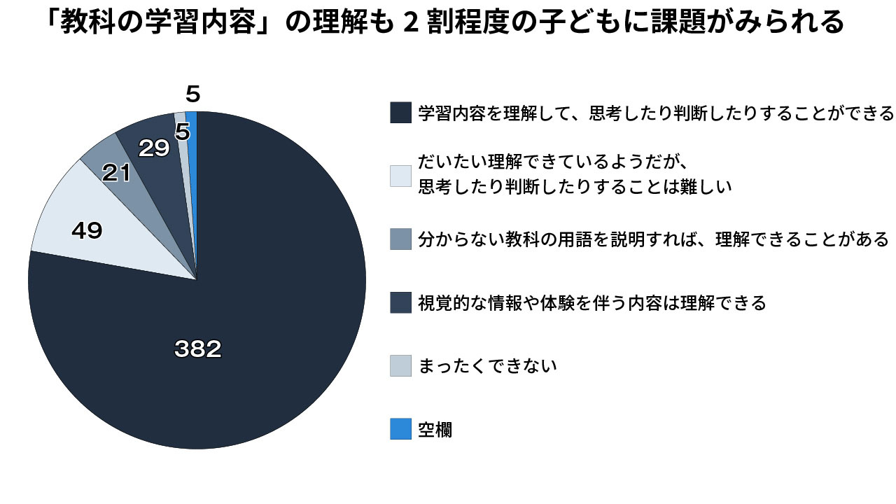グラフ2：「教科の学習内容の理解度」からみた、外国につながる子どもの日本語能力（吉田准教授らの研究を基に作成）
