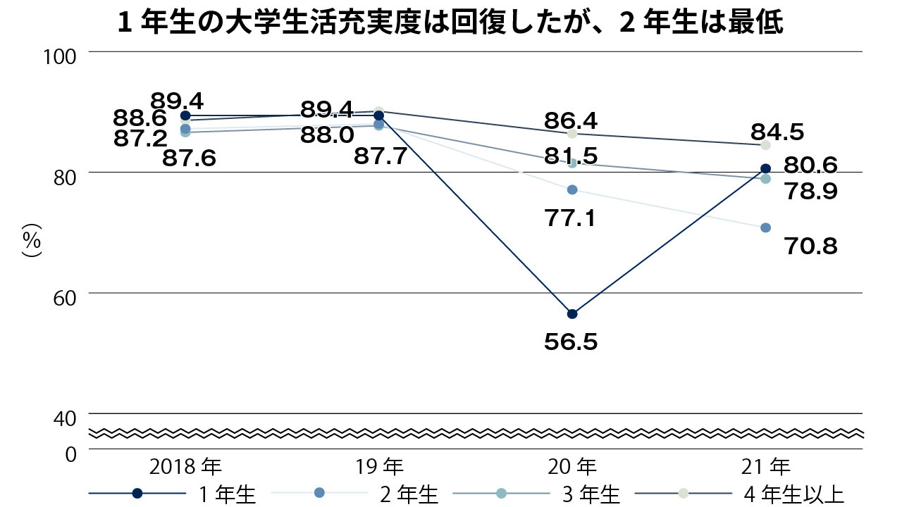 コロナ禍続く大学生活の充実度 回復傾向も2年生に課題
