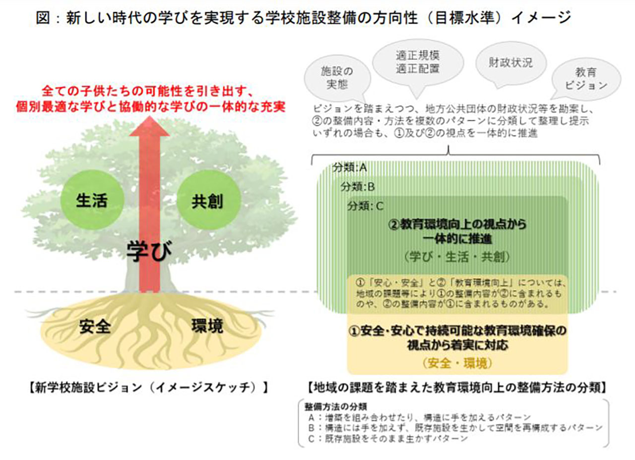 「新しい時代の学びを実現する学校施設整備の方向性（目標水準）」のイメージ