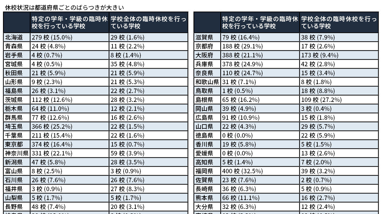 コロナ休校1114校、学級閉鎖など4727校 文科省調査
