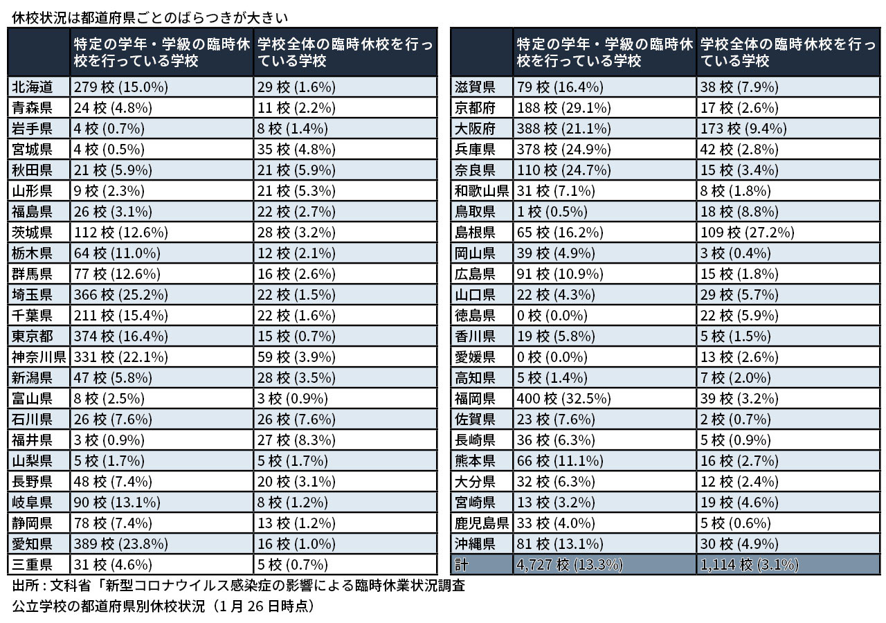公立学校の都道府県別休校状況（1月26日時点）