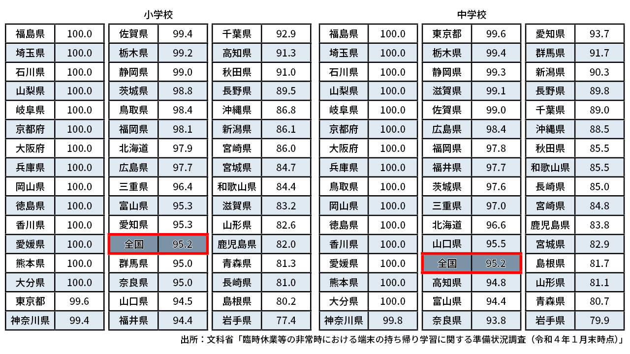 都道府県別に見た「準備済み」割合