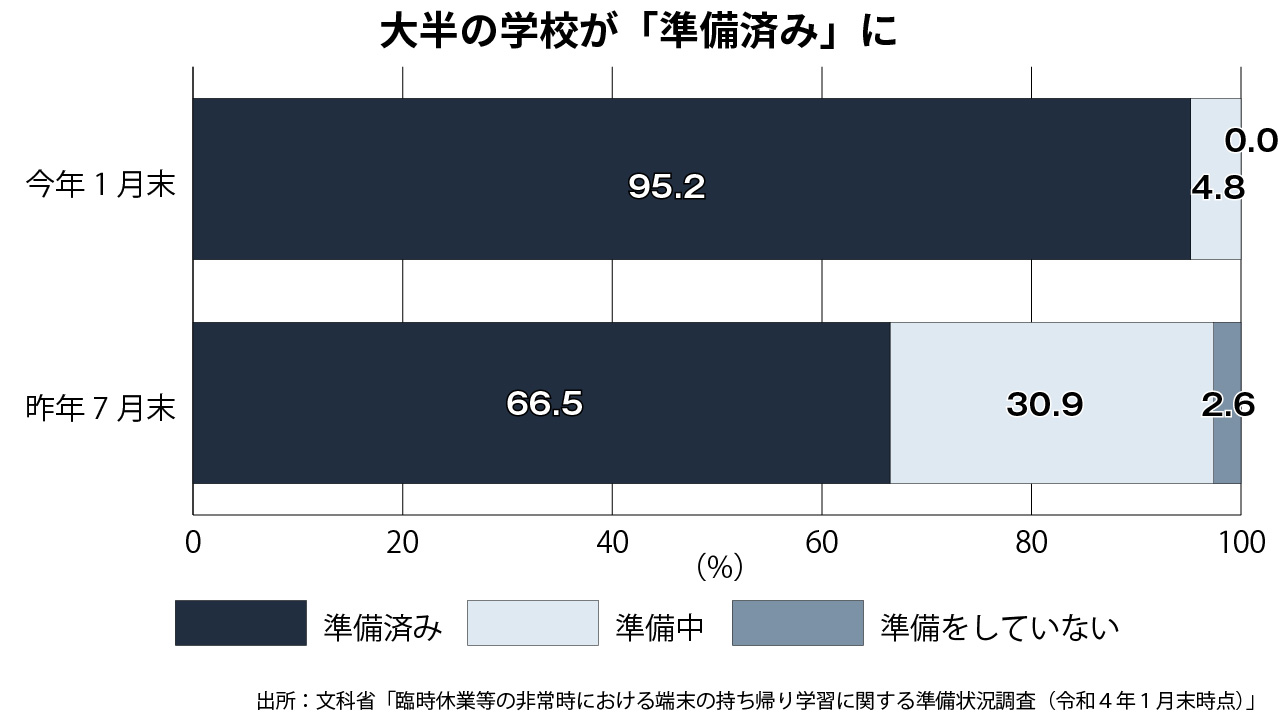 非常時の端末持ち帰り「準備済み」95.2％ 昨年夏から大幅増
