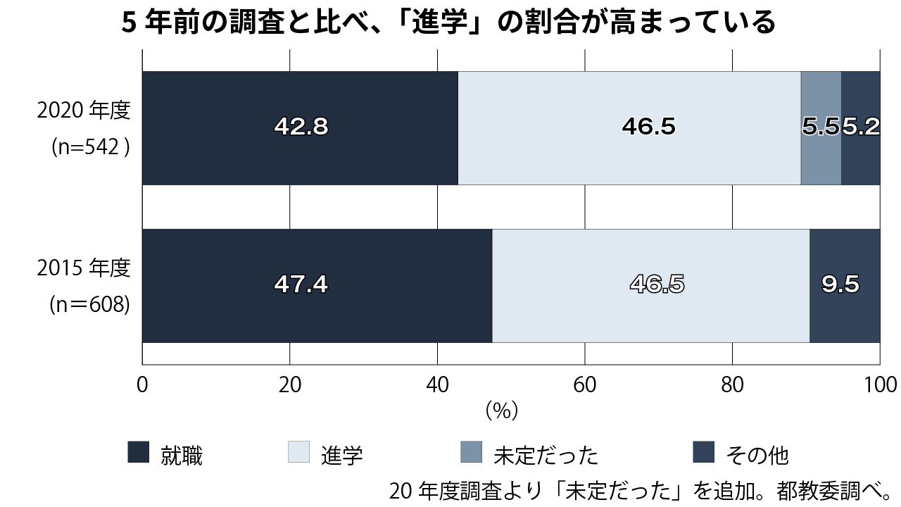 都教委、児童養護施設など退所者を調査 進学が就職上回る