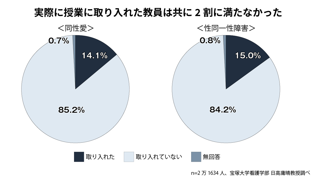 「同性愛」「性同一性障害」について授業で扱った経験があるかの回答結果