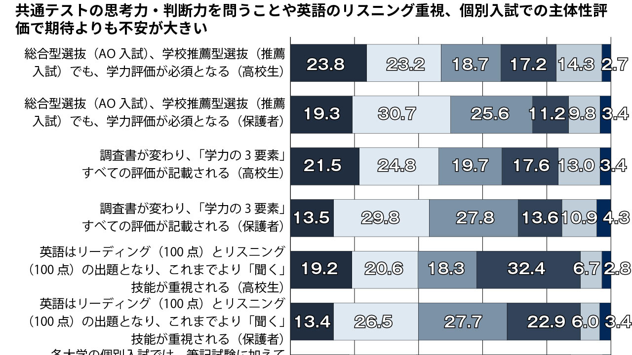 共通テストや主体性評価に不安 高校生と保護者に意識調査