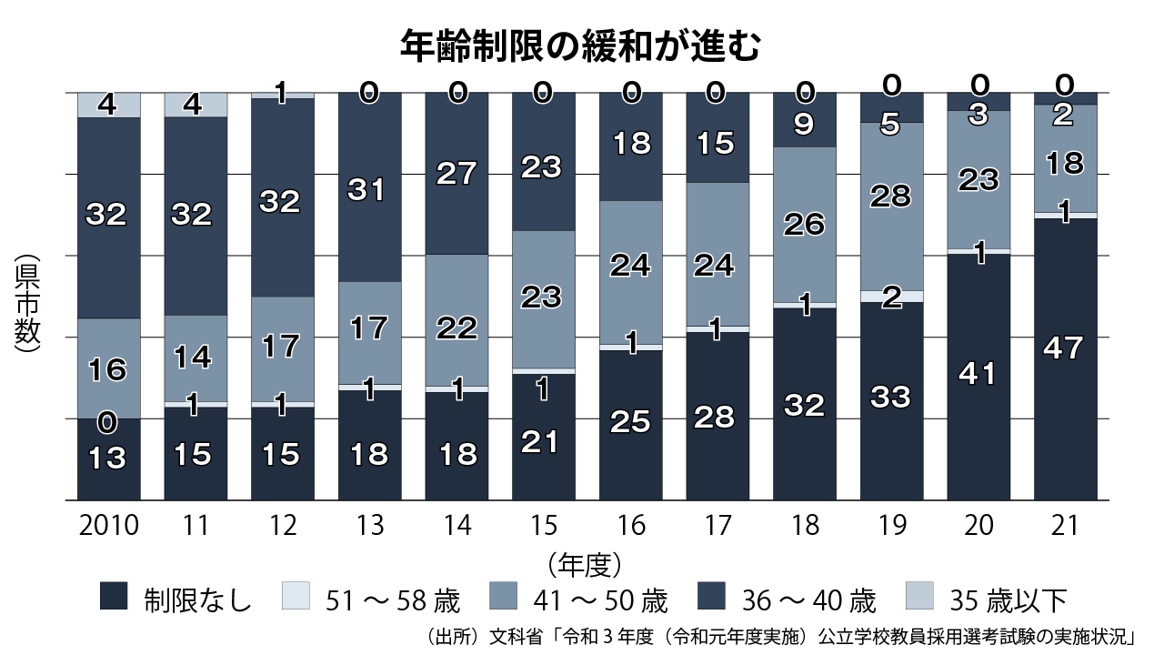 【図2】受験年齢制限の状況