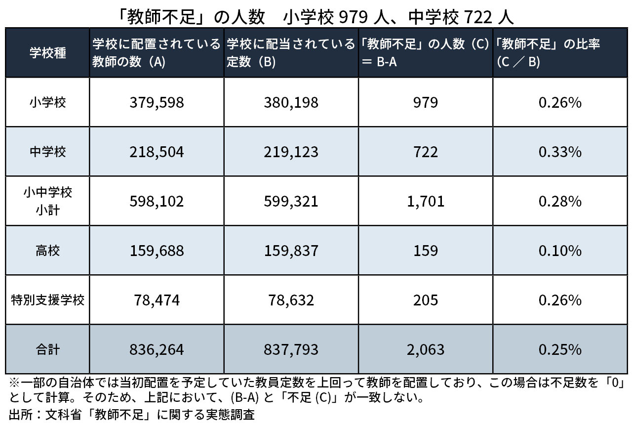 表1=「教師不足」の状況（人数） ※5月1日時点