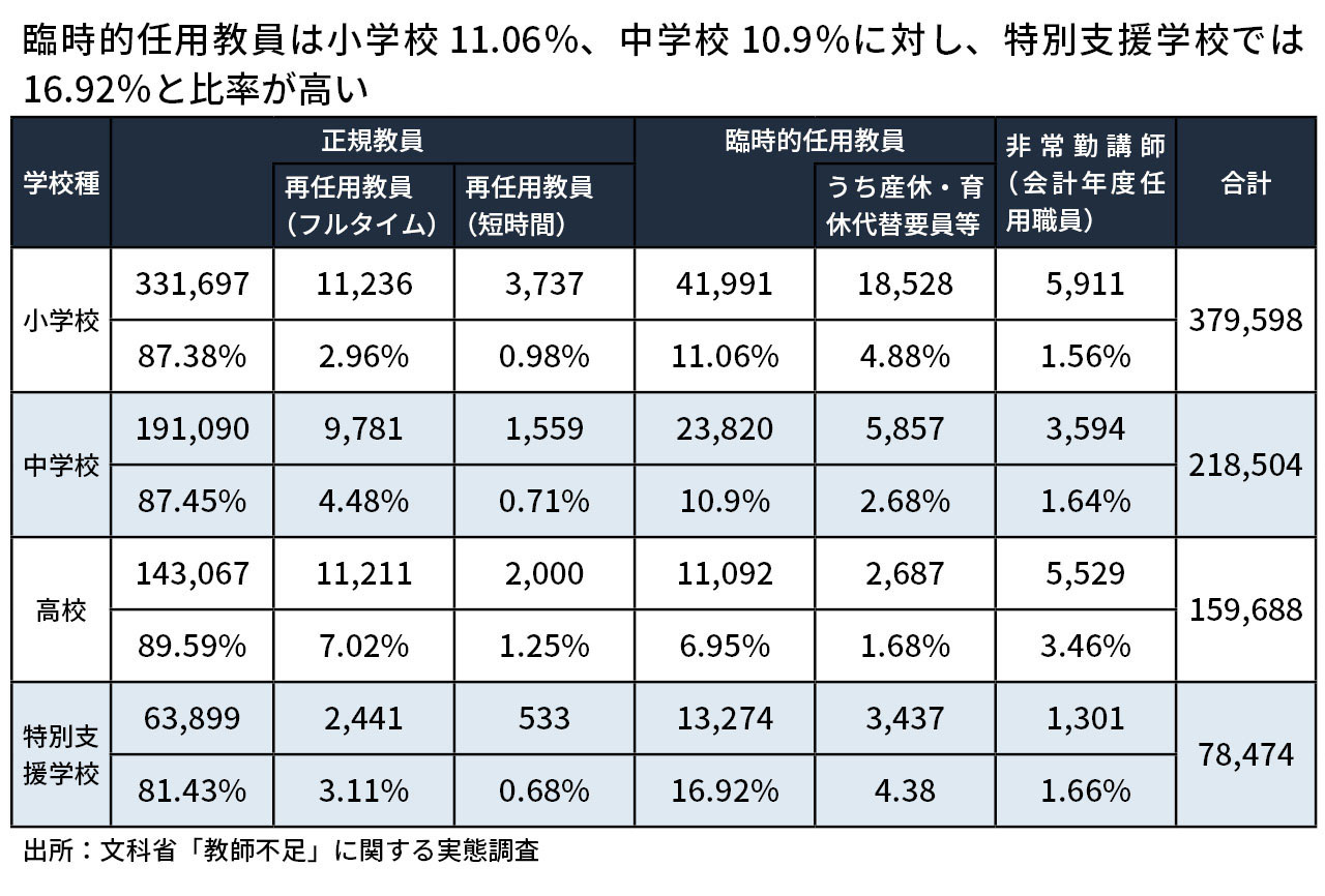 表3=学校に配置されている教員の雇用形態別内訳  ※5月1日時点
