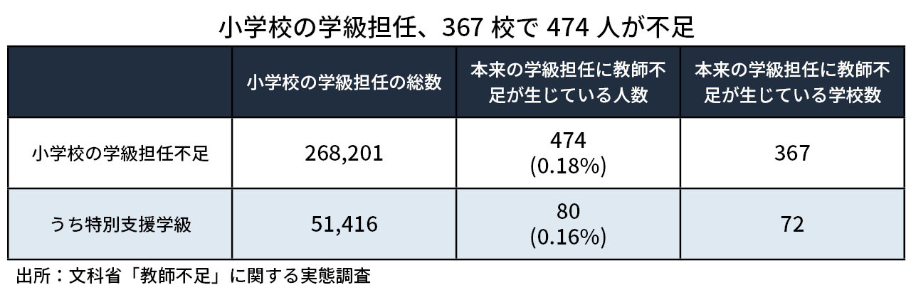 表5=小学校の学級担任の不足状況 ※5月1日時点