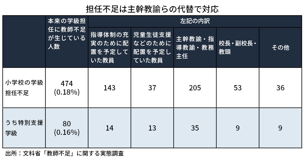 表6=小学校の学級担任の代替状況 ※5月1日時点