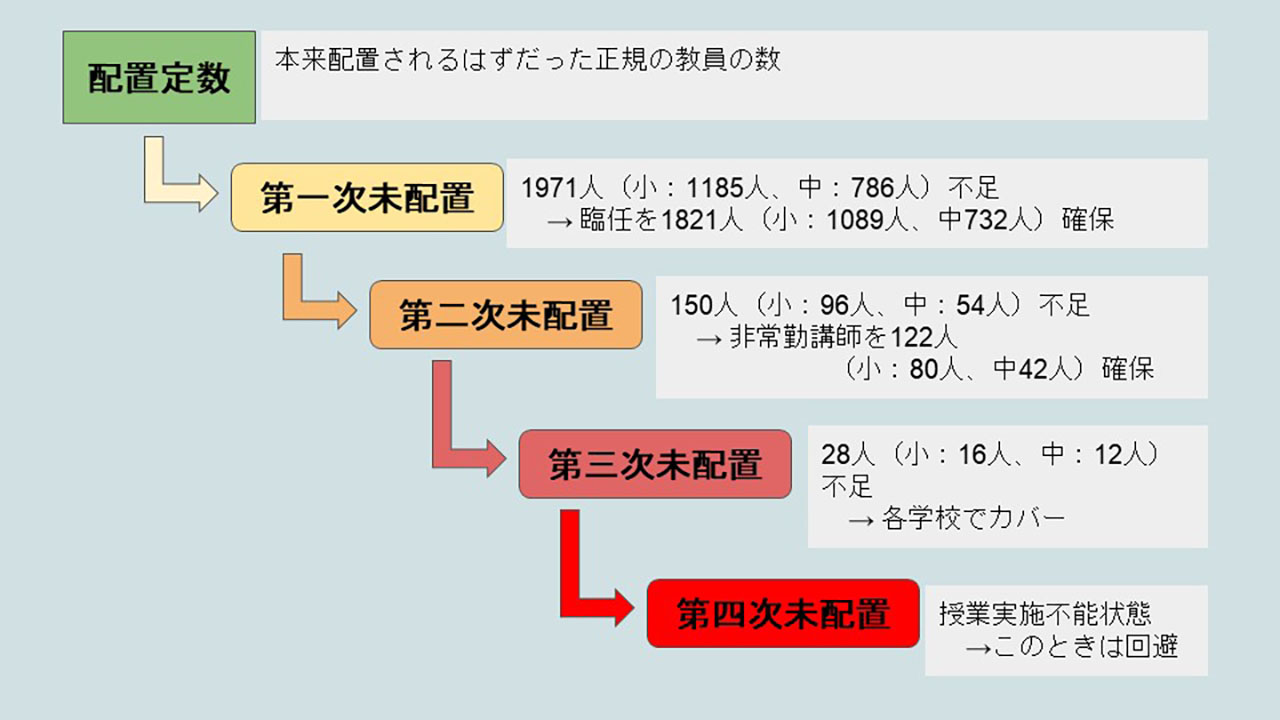 教員未配置の過程（佐久間教授の解説を踏まえ作成）