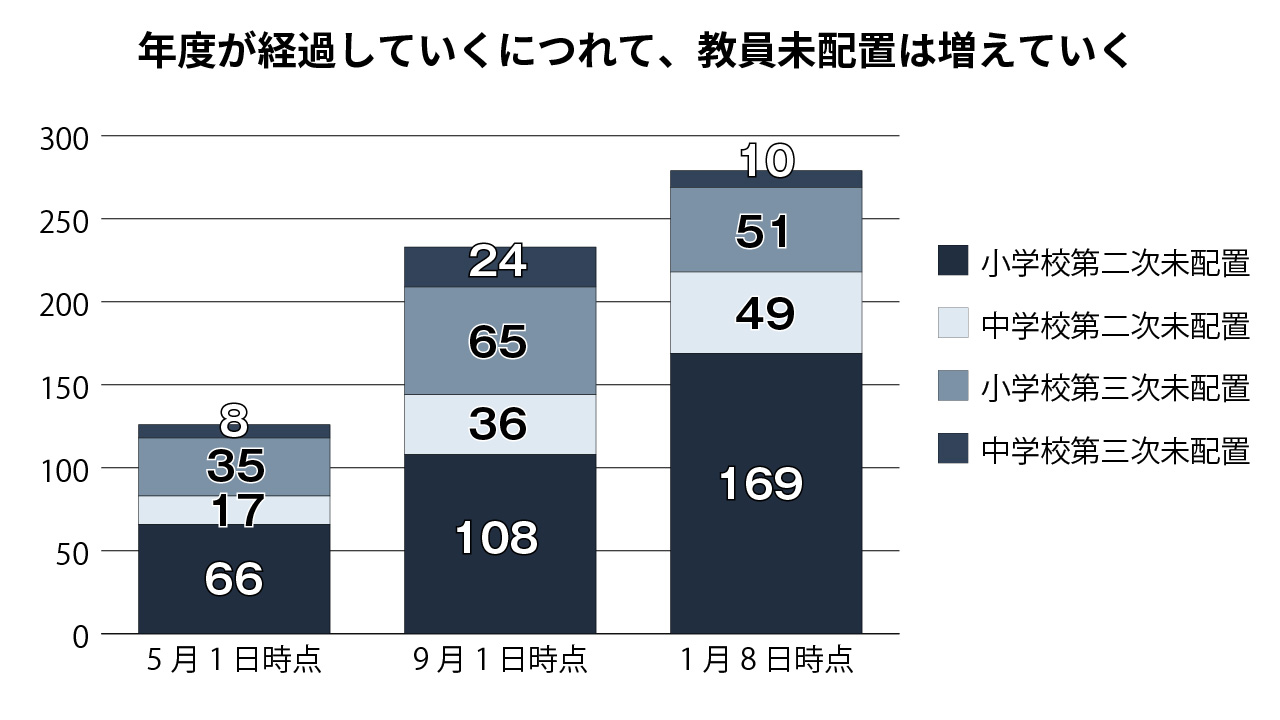 19年度における教員未配置の推移