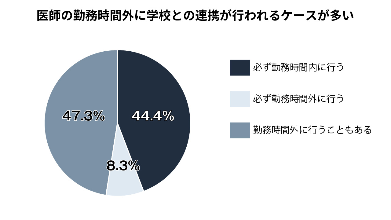 小児科医と学校の連携で調査 サービス残業状態を指摘