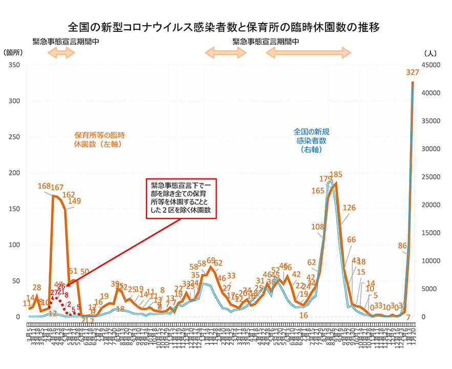 厚労省が公表した保育所の臨時休園数の推移