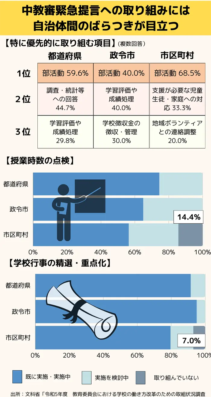 中教審緊急提言を踏まえた対応状況