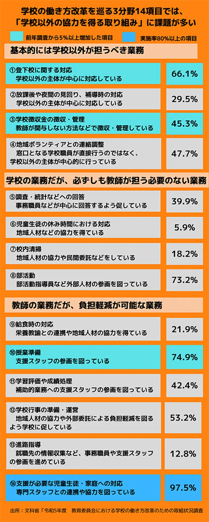 学校の働き方改革に向けた業務「3分類」の取組状況