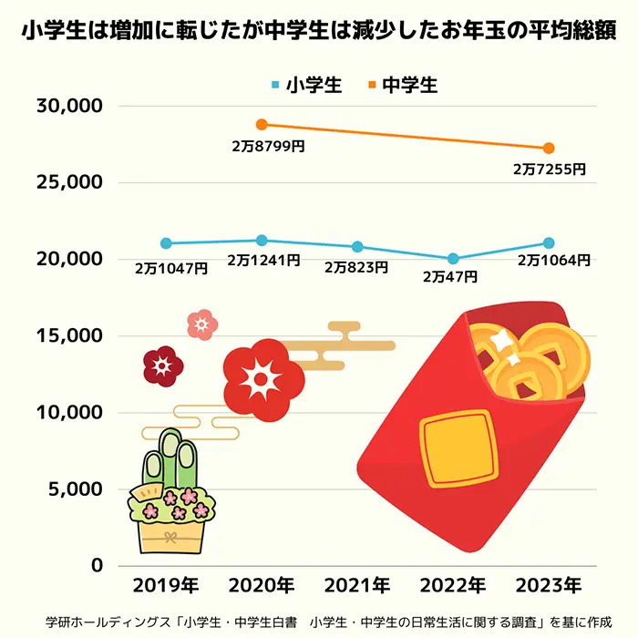 小学生・中学生のお年玉の平均総額の推移