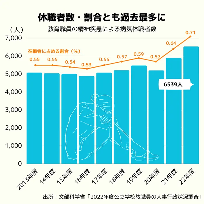（図1）教育職員の精神疾患による病気休職者数